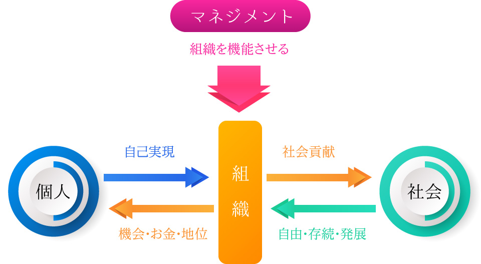 P.F.ドラッカーのマネジメント理論フロー図